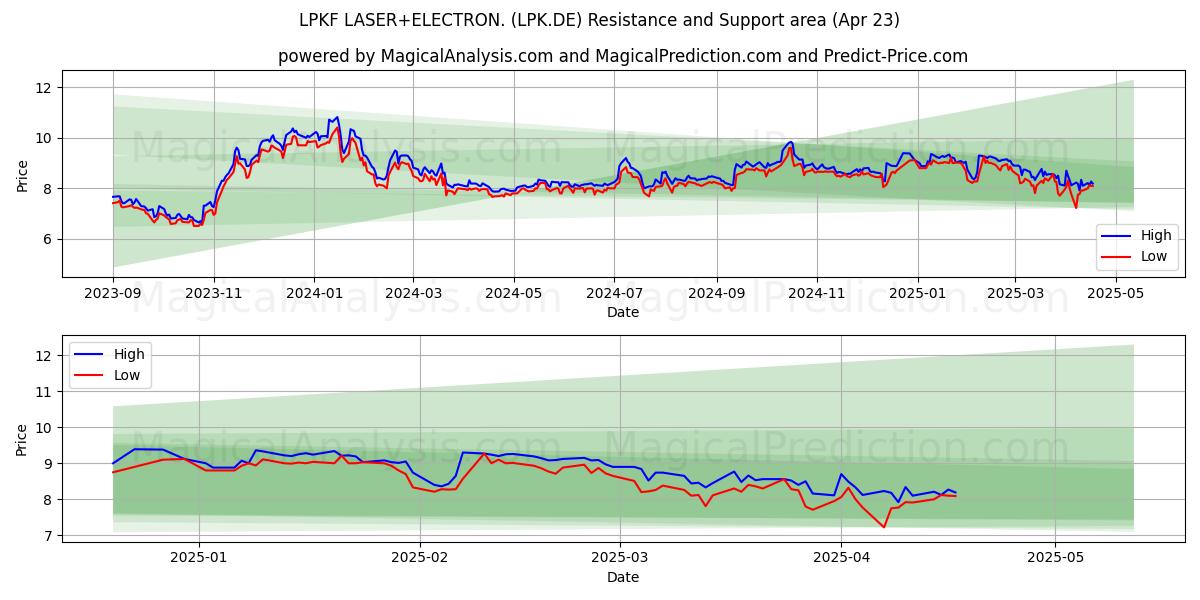  LPKF LASER+ELECTRON. (LPK.DE) Support and Resistance area (23 Apr) 