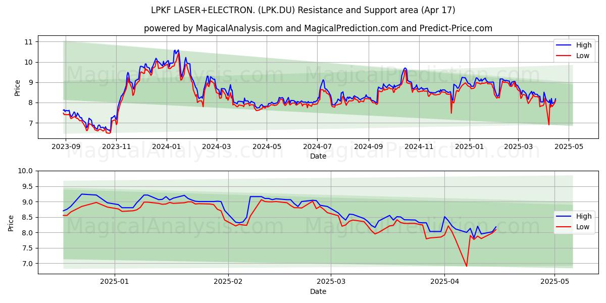  LPKF LASER+ELECTRON. (LPK.DU) Support and Resistance area (17 Apr) 
