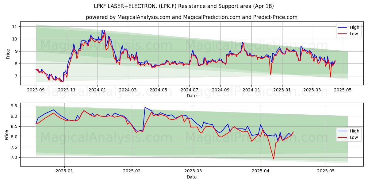  LPKF LASER+ELECTRON. (LPK.F) Support and Resistance area (18 Apr) 