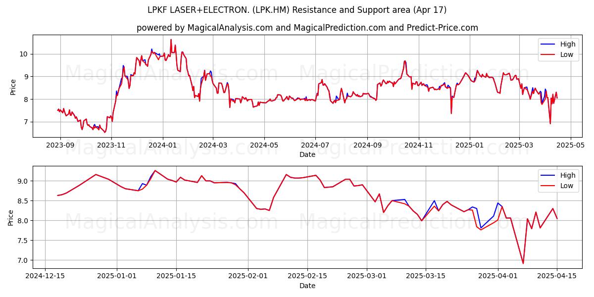  LPKF LASER+ELECTRON. (LPK.HM) Support and Resistance area (17 Apr) 