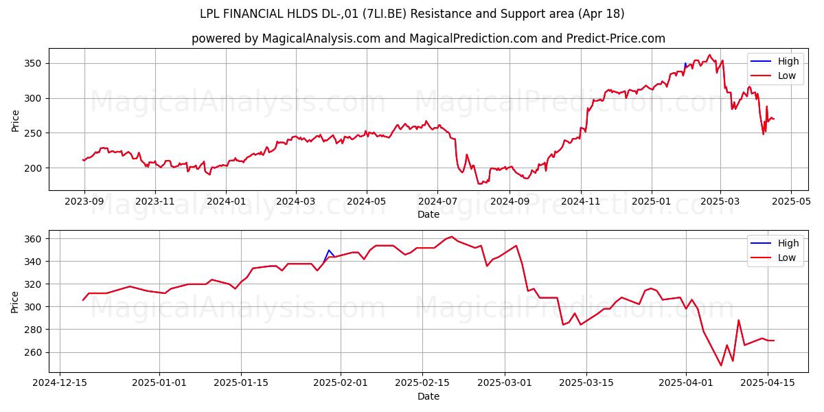 LPL FINANCIAL HLDS DL-,01 (7LI.BE) Support and Resistance area (18 Apr) LPL FINANCIAL HLDS DL-,01 (7LI.BE) Support and Resistance area (18 Apr)