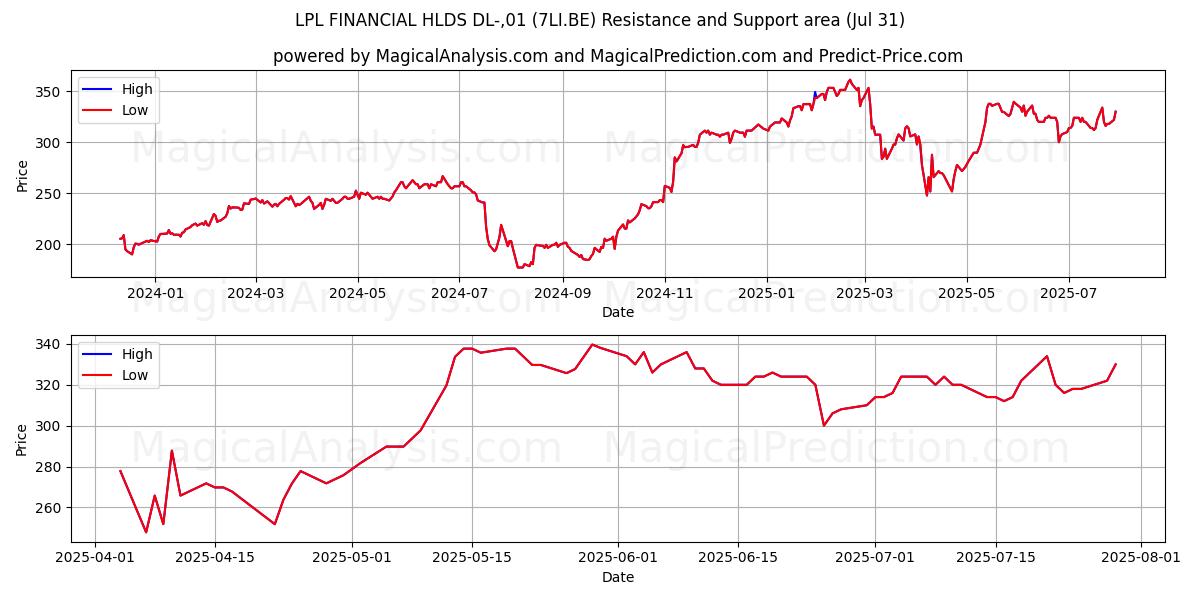  LPL FINANCIAL HLDS DL-,01 (7LI.BE) Support and Resistance area (30 Jul) 