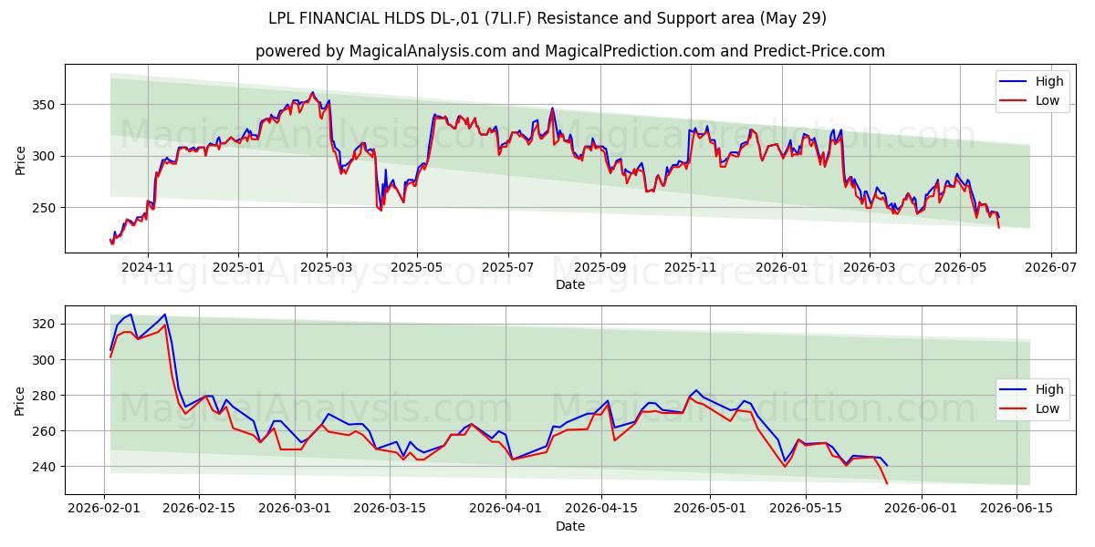  LPL FINANCIAL HLDS DL-,01 (7LI.F) Support and Resistance area (28 May) 