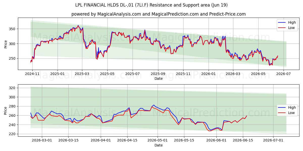  LPL FINANCIAL HLDS DL-,01 (7LI.F) Support and Resistance area (18 Jun) 