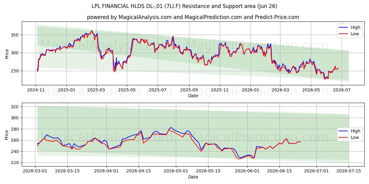  LPL FINANCIAL HLDS DL-,01 (7LI.F) Support and Resistance area (25 Jun) 
