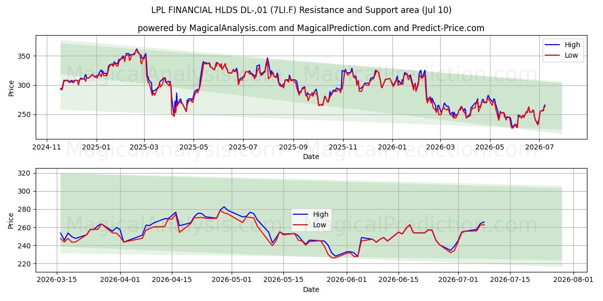  LPL FINANCIAL HLDS DL-,01 (7LI.F) Support and Resistance area (09 Jul) 