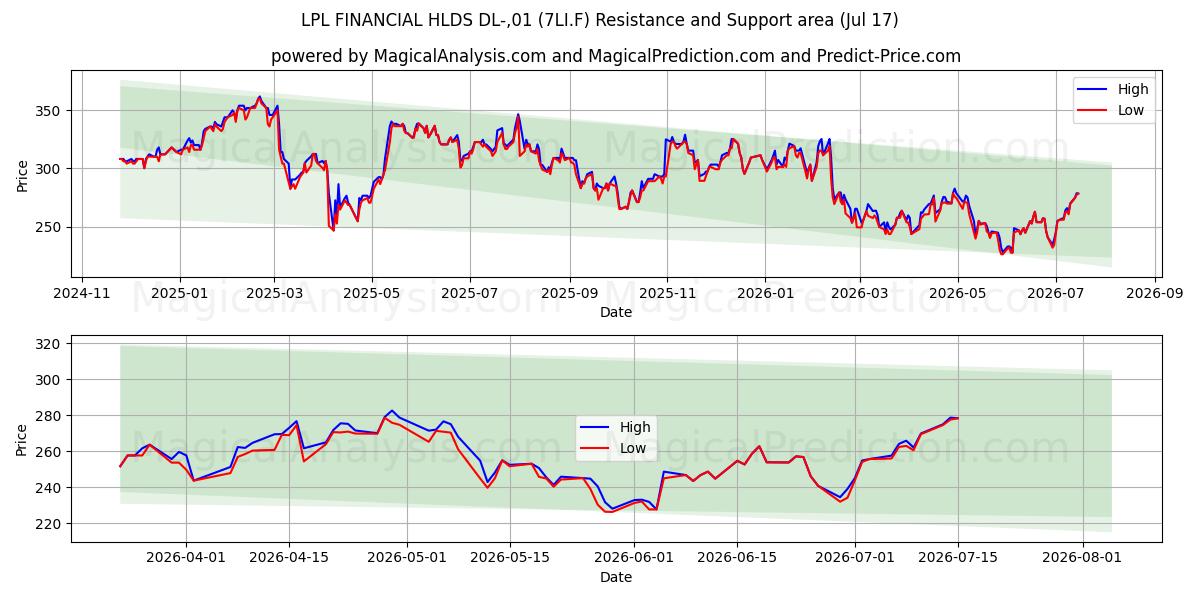  LPL FINANCIAL HLDS DL-,01 (7LI.F) Support and Resistance area (16 Jul) 
