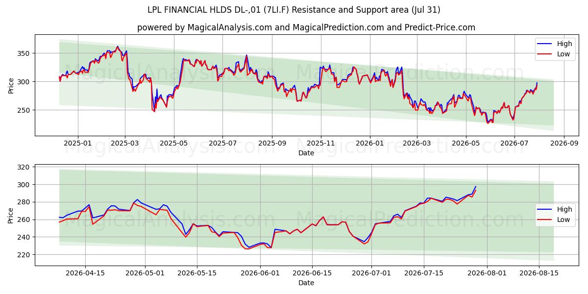  LPL FINANCIAL HLDS DL-,01 (7LI.F) Support and Resistance area (30 Jul) 