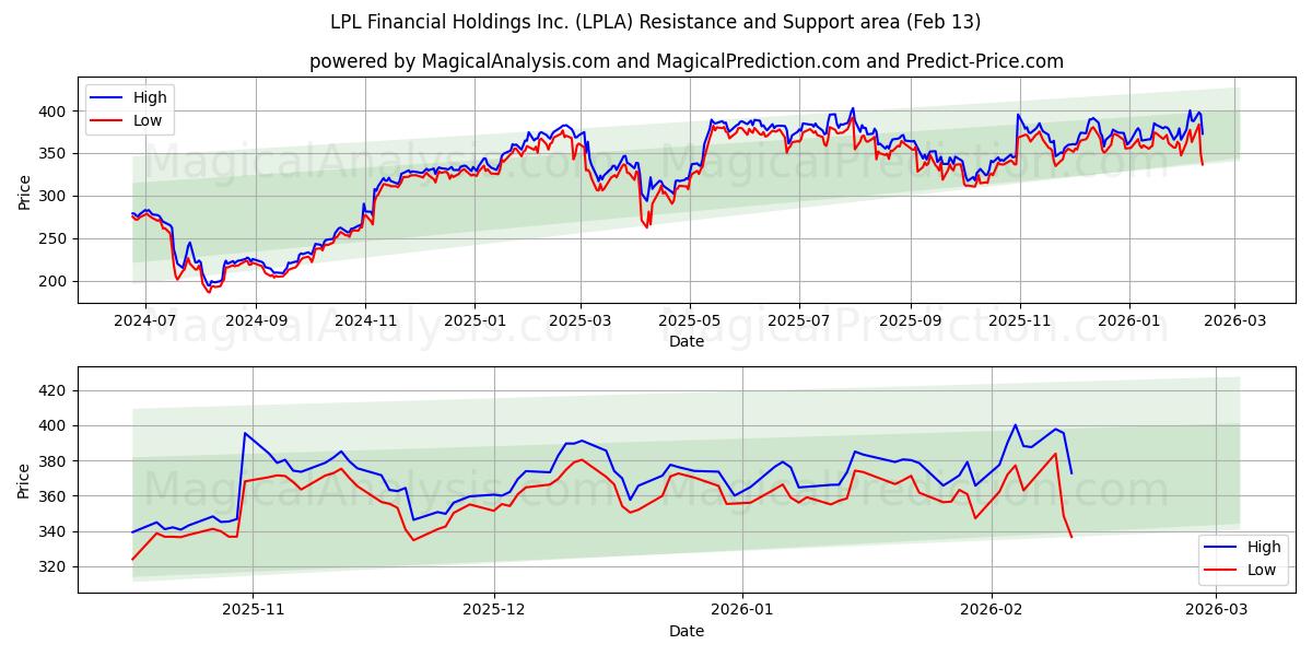  LPL Financial Holdings Inc. (LPLA) Support and Resistance area (12 Feb) 
