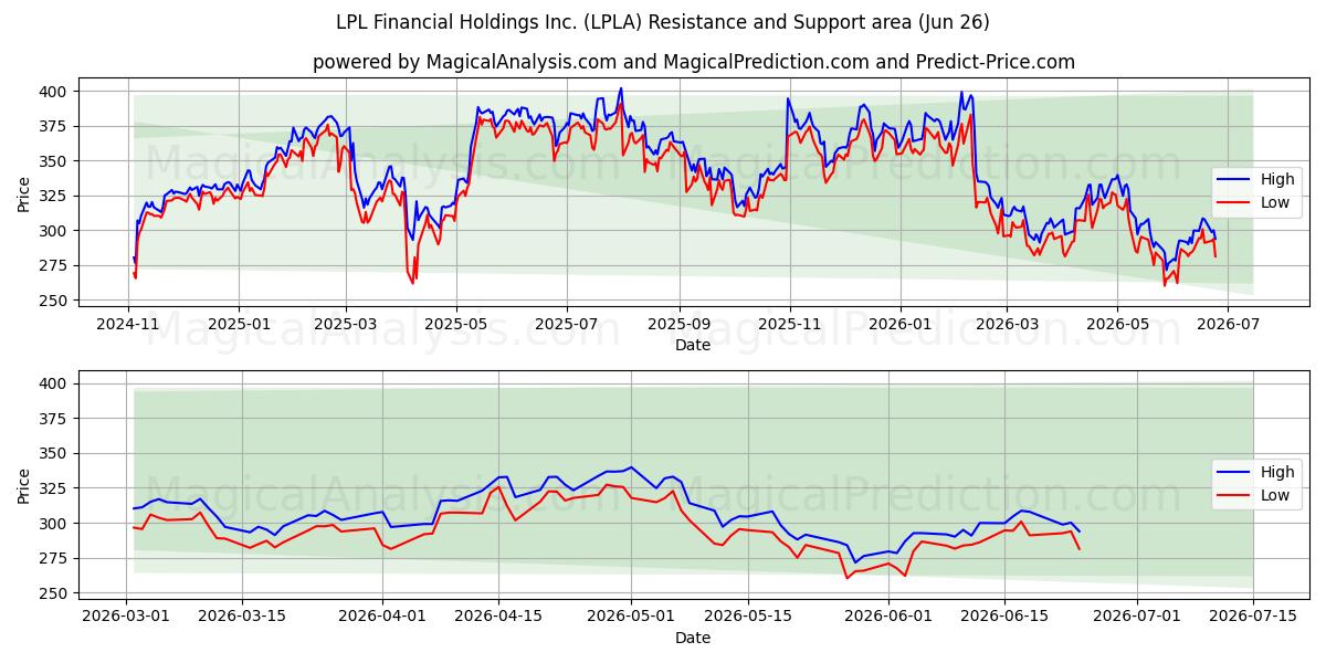  LPL Financial Holdings Inc. (LPLA) Support and Resistance area (25 Jun) 