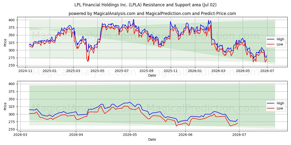  LPL Financial Holdings Inc. (LPLA) Support and Resistance area (01 Jul) 