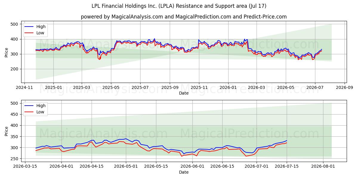  LPL Financial Holdings Inc. (LPLA) Support and Resistance area (16 Jul) 