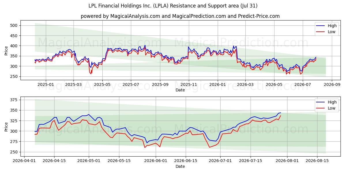  LPL Financial Holdings Inc. (LPLA) Support and Resistance area (30 Jul) 