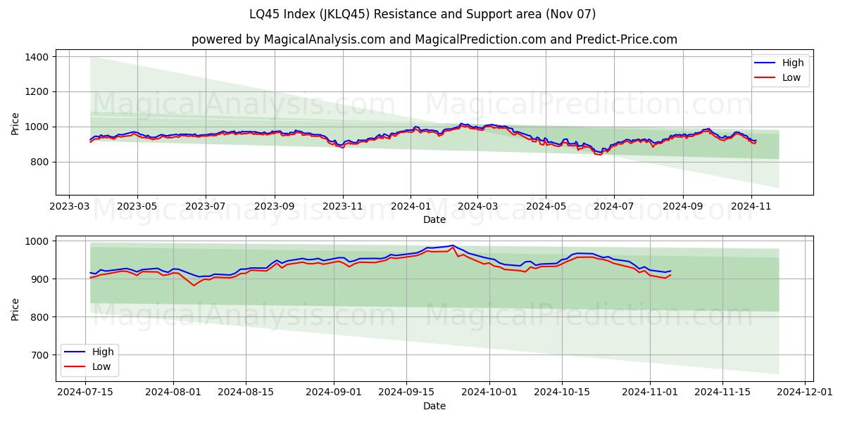  شاخص LQ45 (JKLQ45) Support and Resistance area (07 Nov) 