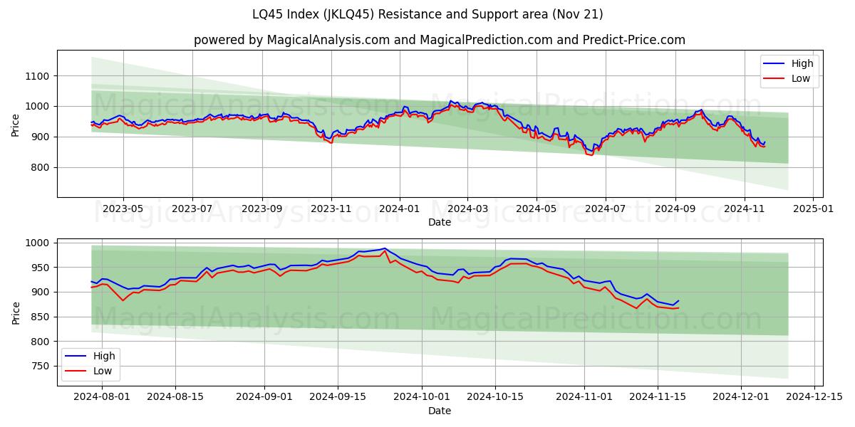  LQ45 Endeksi (JKLQ45) Support and Resistance area (21 Nov) 