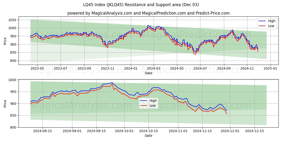  LQ45 지수 (JKLQ45) Support and Resistance area (03 Dec) 