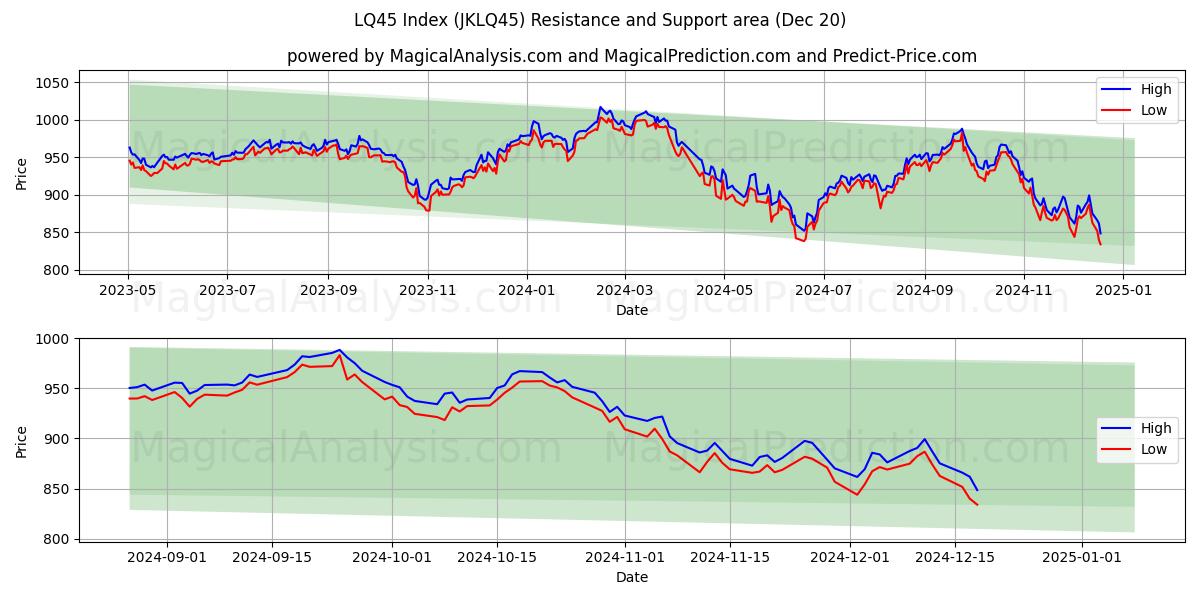  Índice LQ45 (JKLQ45) Support and Resistance area (20 Dec) 