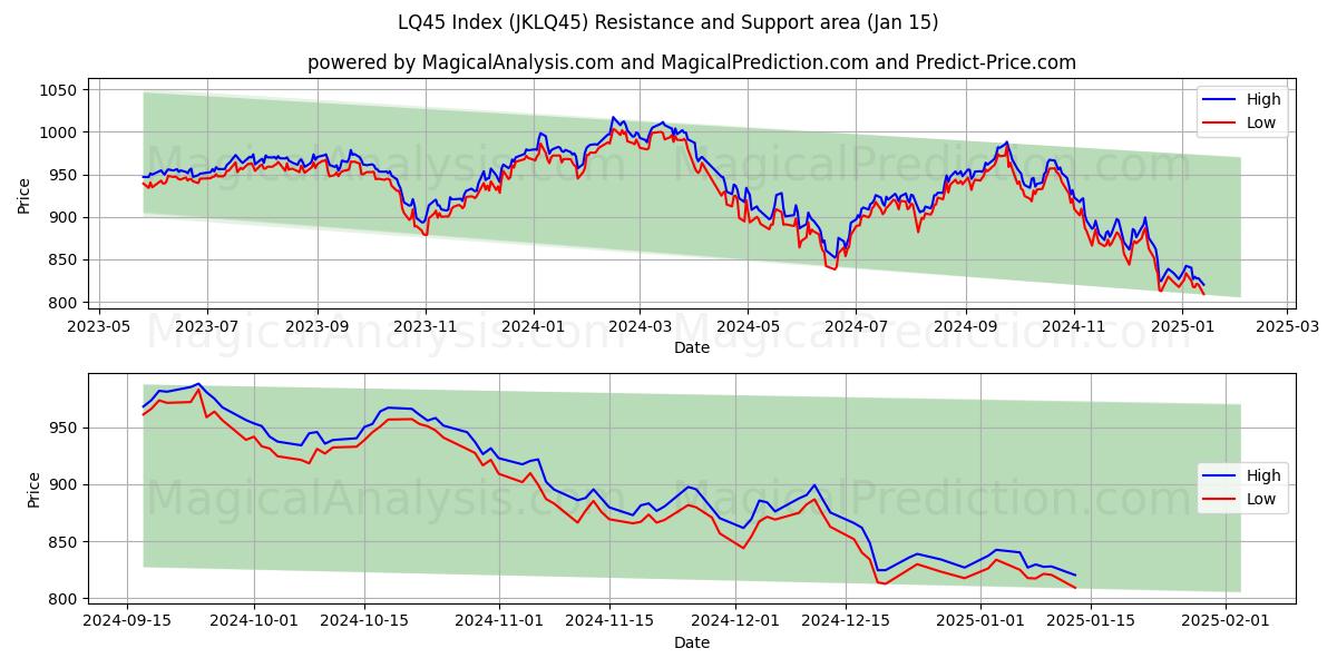  Indice LQ45 (JKLQ45) Support and Resistance area (15 Jan) 