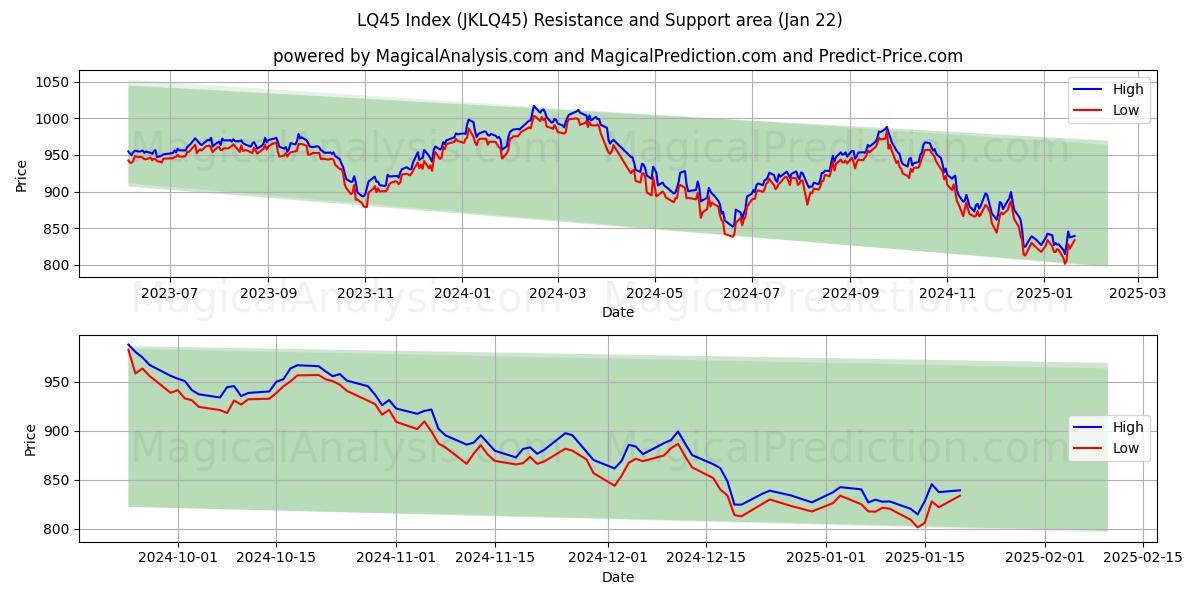  LQ45 Indeks (JKLQ45) Support and Resistance area (22 Jan) 