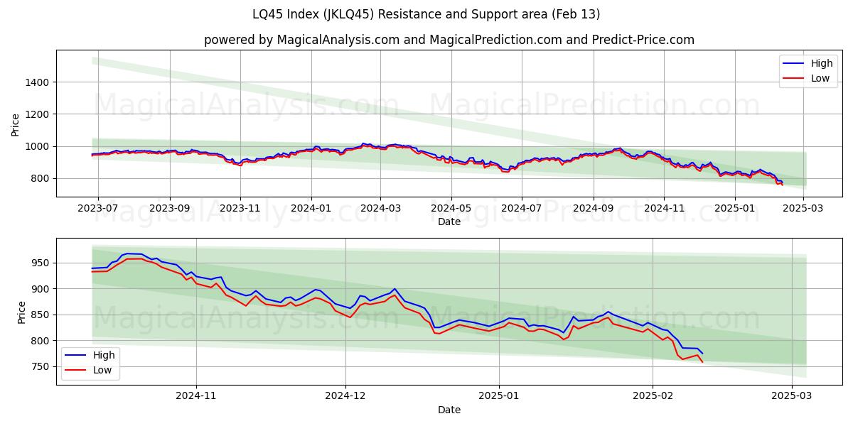  شاخص LQ45 (JKLQ45) Support and Resistance area (24 Jan) 