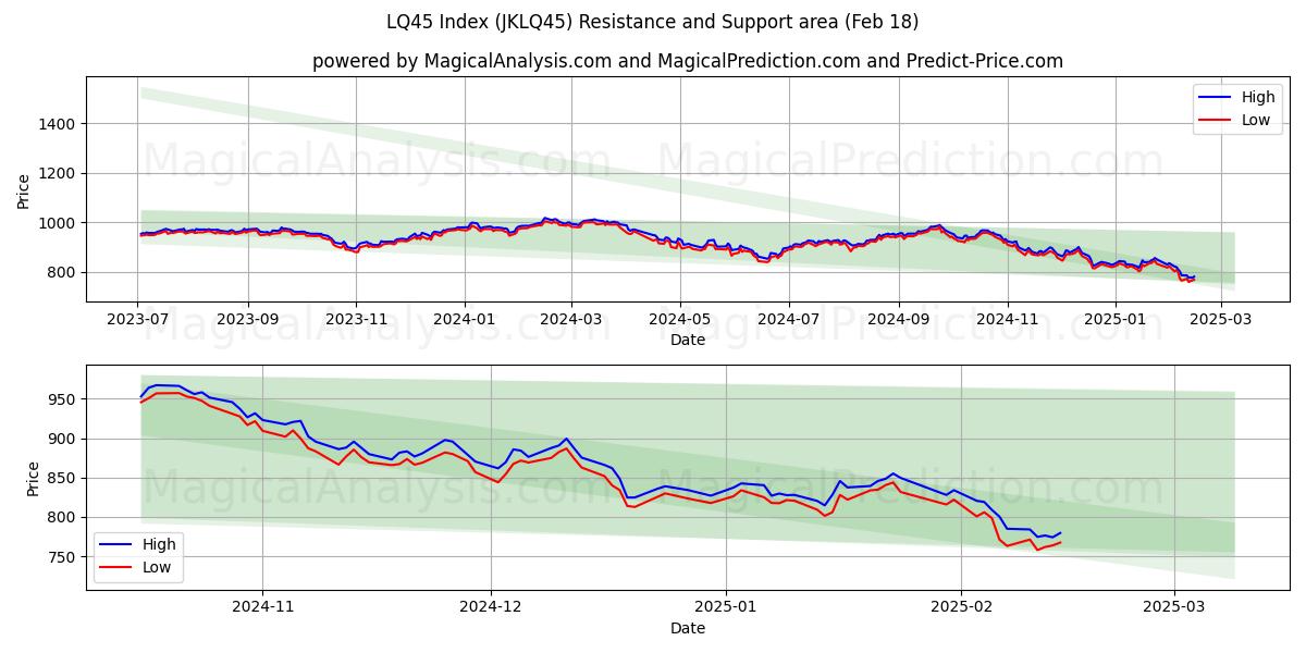  Indice LQ45 (JKLQ45) Support and Resistance area (18 Feb) 