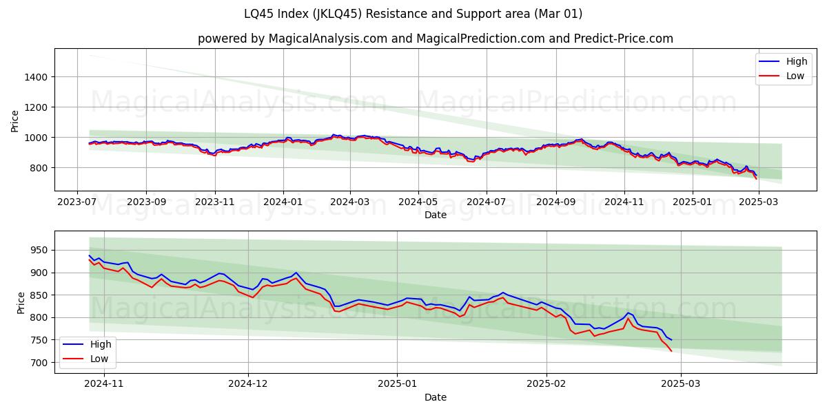  شاخص LQ45 (JKLQ45) Support and Resistance area (01 Mar) 