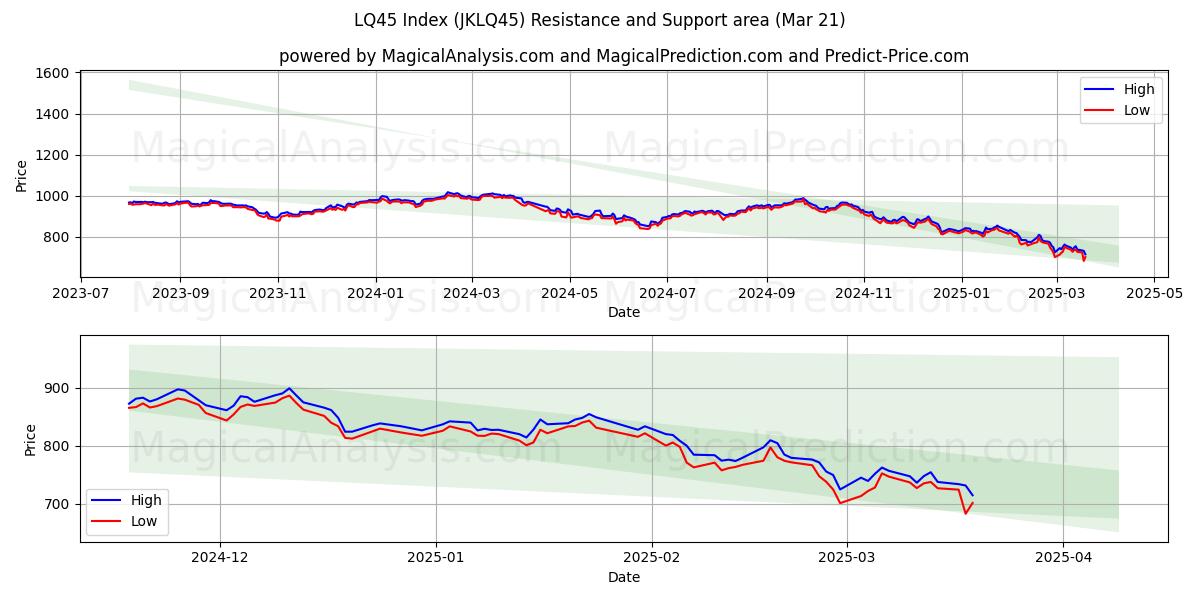  Indice LQ45 (JKLQ45) Support and Resistance area (21 Mar) 