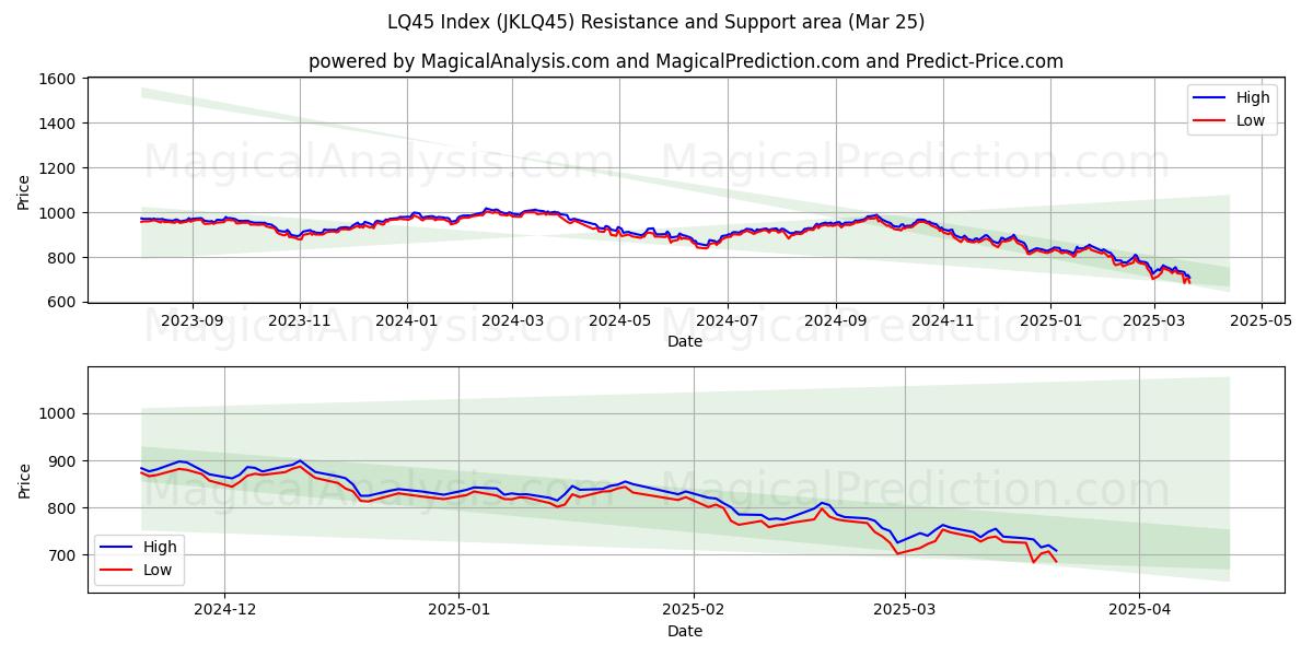  LQ45 지수 (JKLQ45) Support and Resistance area (25 Mar) 