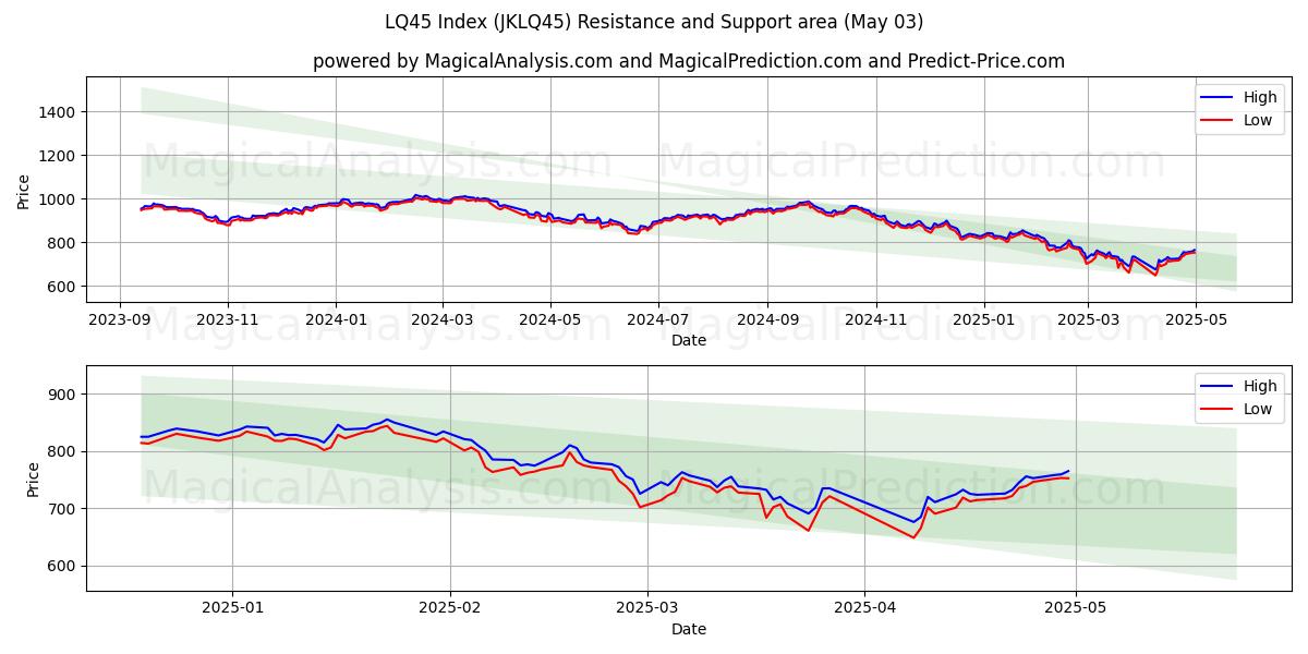  LQ45指数 (JKLQ45) Support and Resistance area (03 May) 