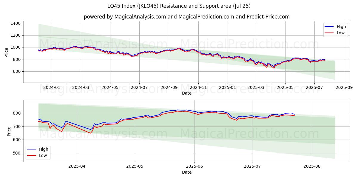  LQ45 インデックス (JKLQ45) Support and Resistance area (24 Jul) 