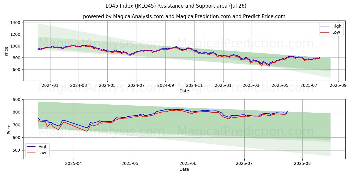  LQ45 Indeks (JKLQ45) Support and Resistance area (25 Jul) 