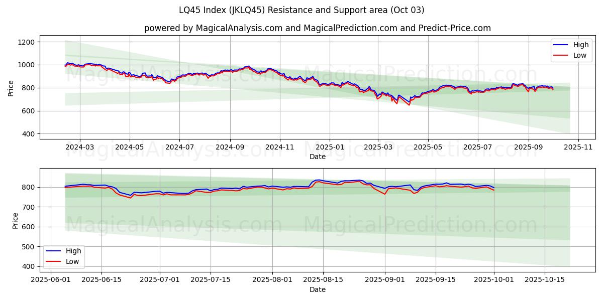  Índice LQ45 (JKLQ45) Support and Resistance area (02 Oct) 