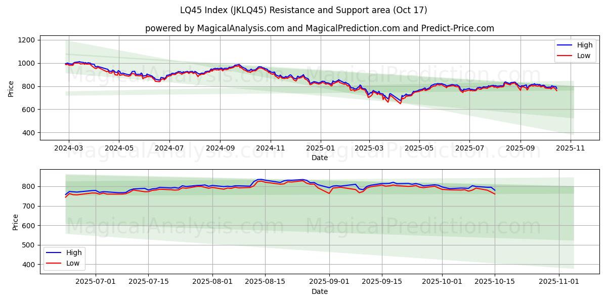 شاخص LQ45 (JKLQ45) Support and Resistance area (16 Oct)   شاخص LQ45 (JKLQ45) Support and Resistance area (16 Oct)