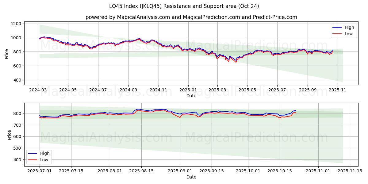 Índice LQ45 (JKLQ45) Support and Resistance area (23 Oct)   Índice LQ45 (JKLQ45) Support and Resistance area (23 Oct)