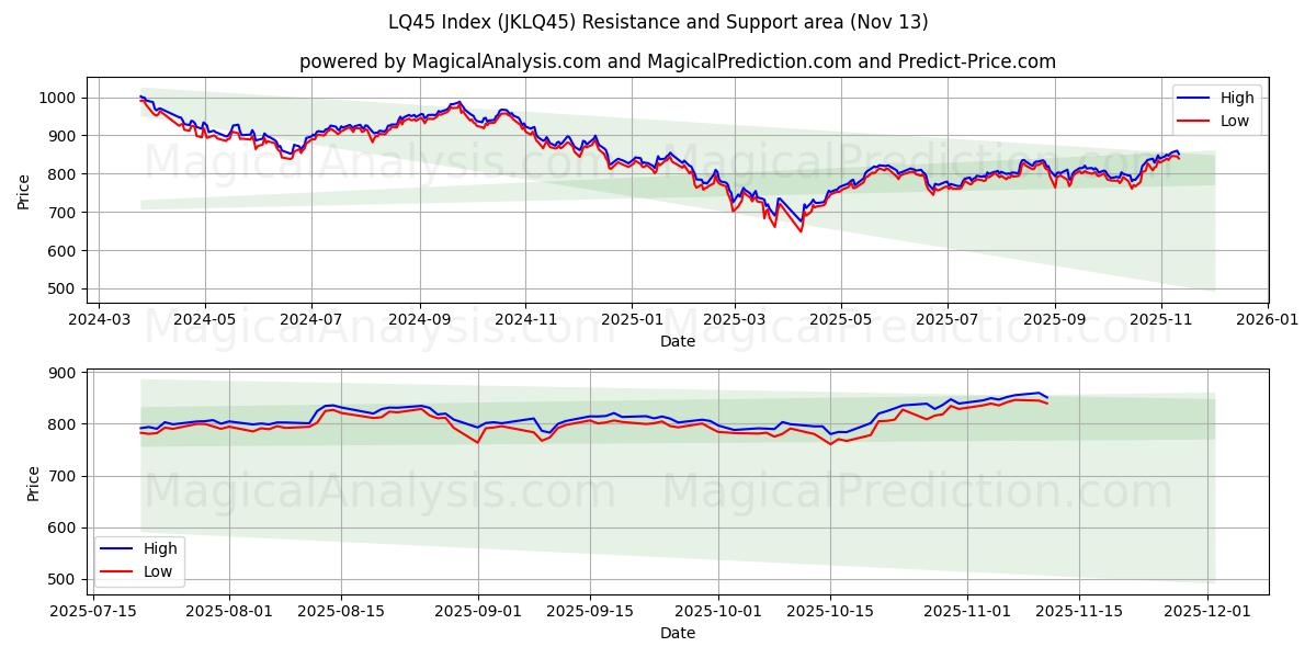  شاخص LQ45 (JKLQ45) Support and Resistance area (12 Nov) 