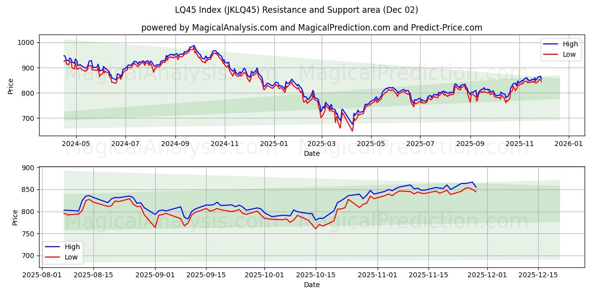  Индекс LQ45 (JKLQ45) Support and Resistance area (01 Dec) 