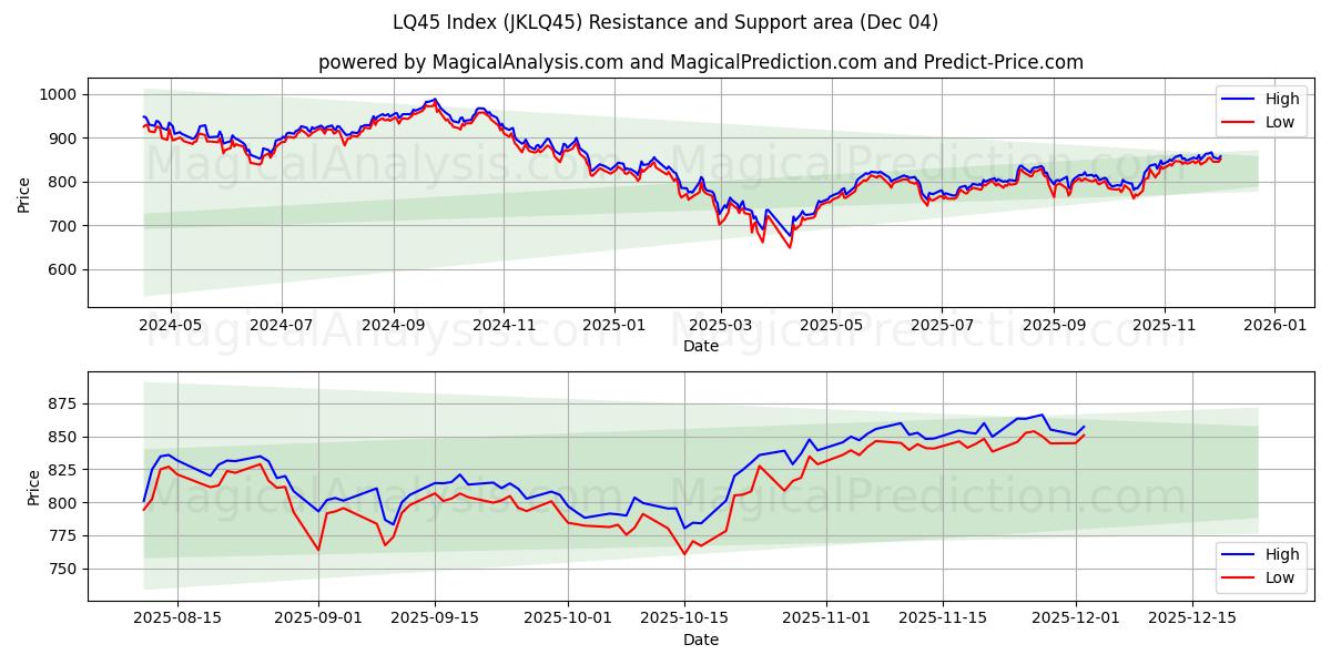  LQ45 Indeks (JKLQ45) Support and Resistance area (03 Dec) 