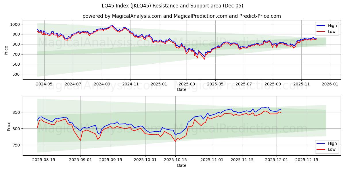  Índice LQ45 (JKLQ45) Support and Resistance area (04 Dec) 