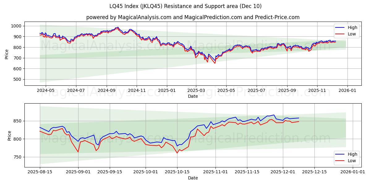  Índice LQ45 (JKLQ45) Support and Resistance area (05 Dec) 