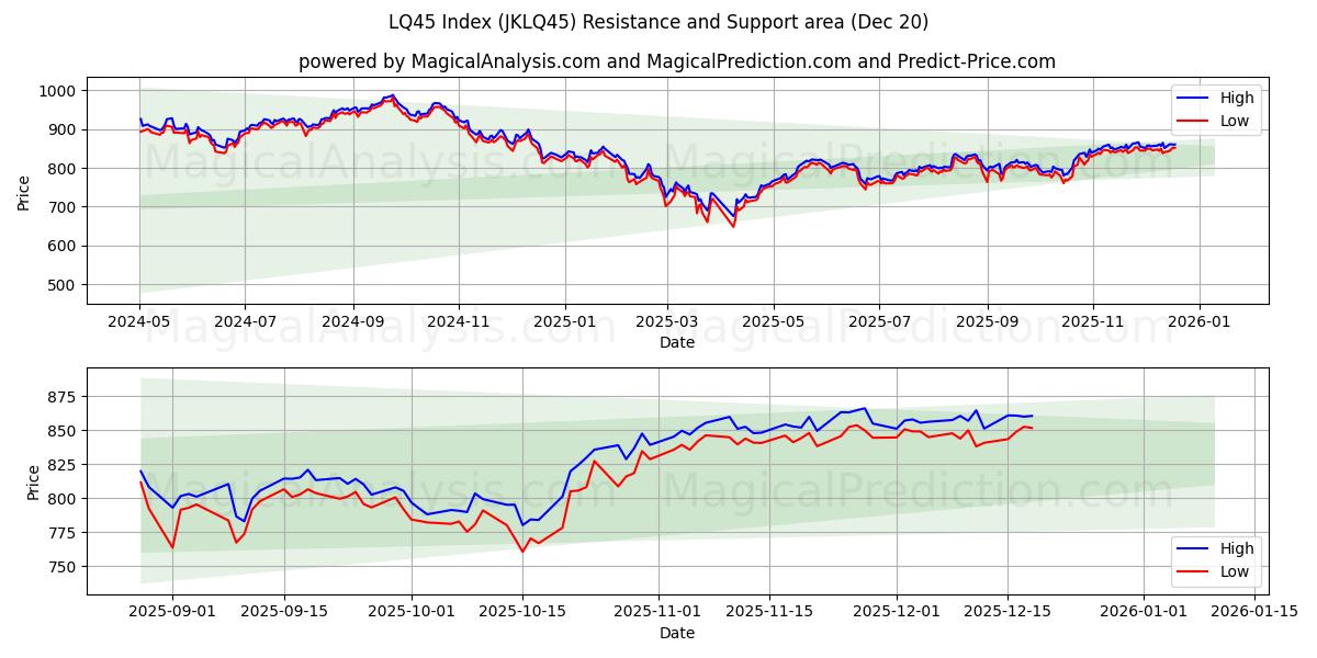  Индекс LQ45 (JKLQ45) Support and Resistance area (19 Dec) 