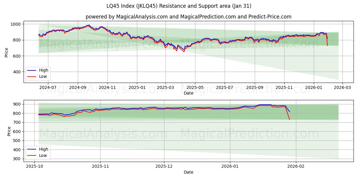  Индекс LQ45 (JKLQ45) Support and Resistance area (30 Jan) 
