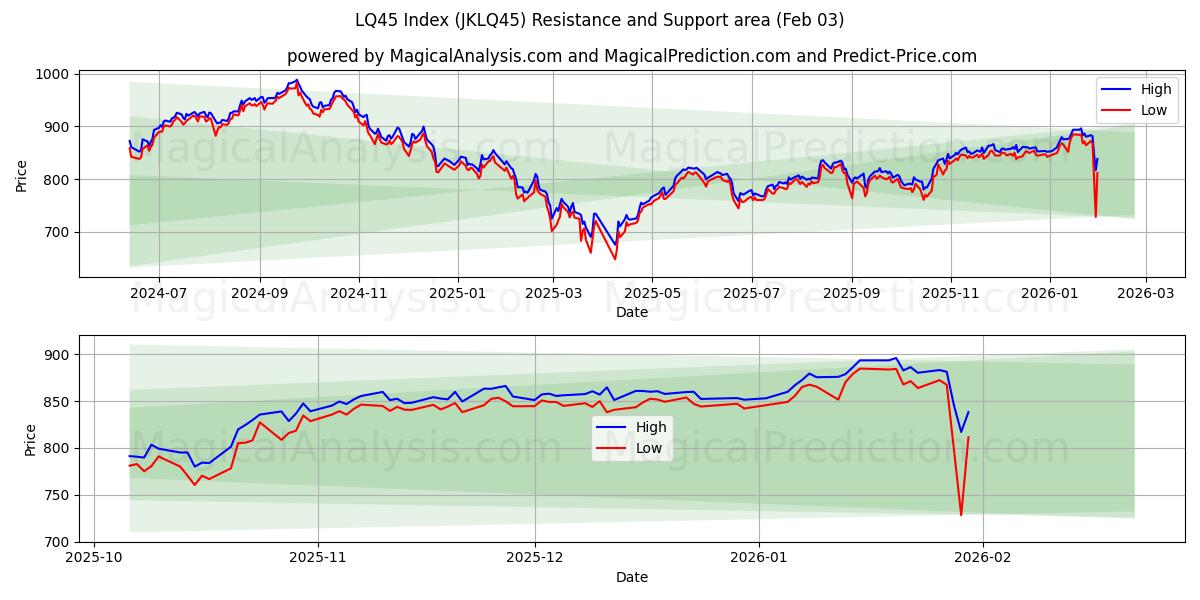  LQ45 Indeks (JKLQ45) Support and Resistance area (02 Feb) 