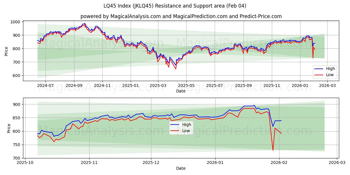  LQ45 Indeks (JKLQ45) Support and Resistance area (03 Feb) 