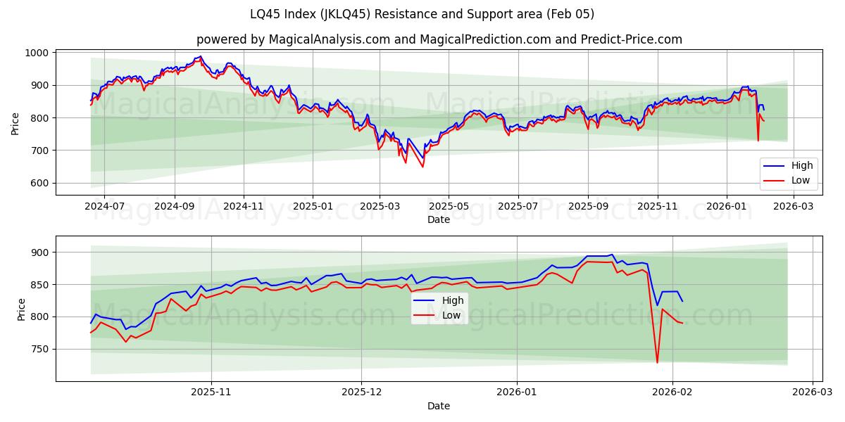  Índice LQ45 (JKLQ45) Support and Resistance area (04 Feb) 