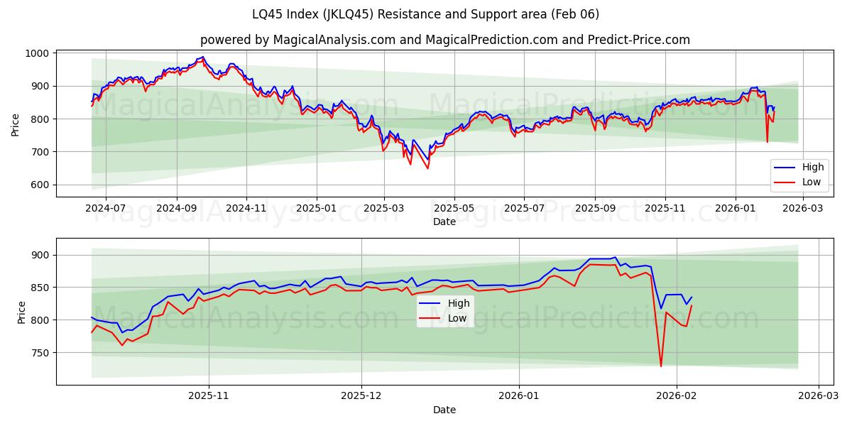  LQ45 Index (JKLQ45) Support and Resistance area (05 Feb) 