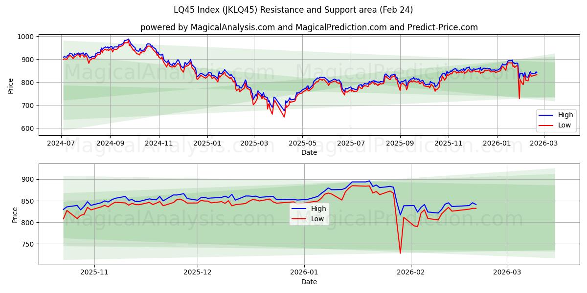  LQ45 Indeks (JKLQ45) Support and Resistance area (23 Feb) 