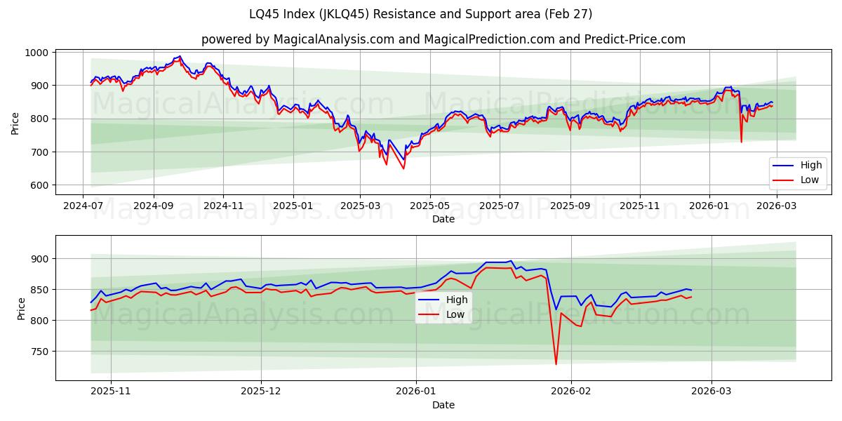  LQ45 Index (JKLQ45) Support and Resistance area (26 Feb) 