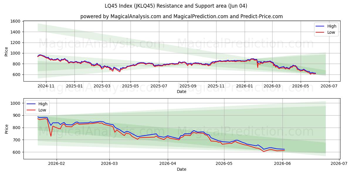  LQ45 Index (JKLQ45) Support and Resistance area (03 Jun) 