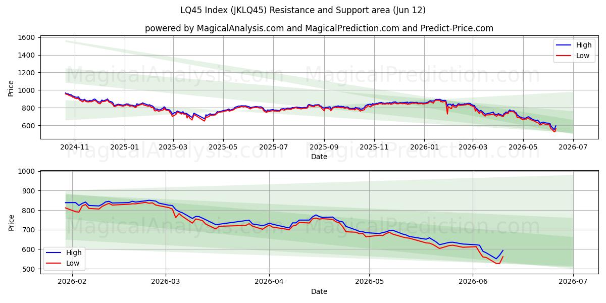  Índice LQ45 (JKLQ45) Support and Resistance area (10 Jun) 