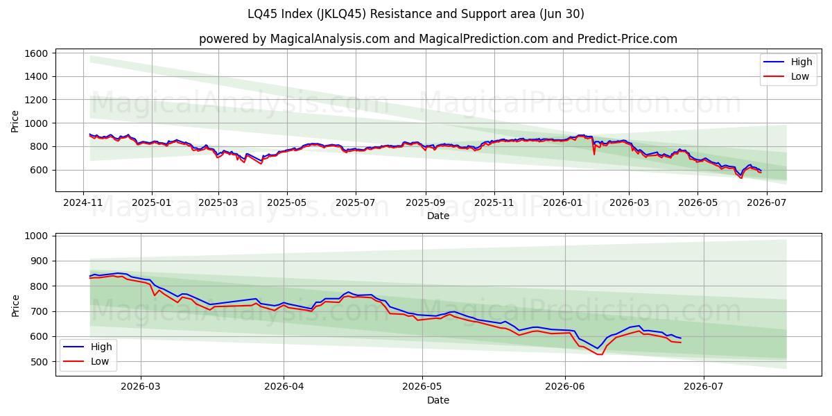  LQ45 सूचकांक (JKLQ45) Support and Resistance area (26 Jun) 